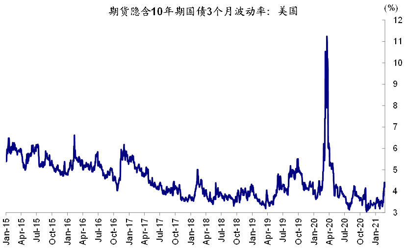 美债利率上行过快的挑战