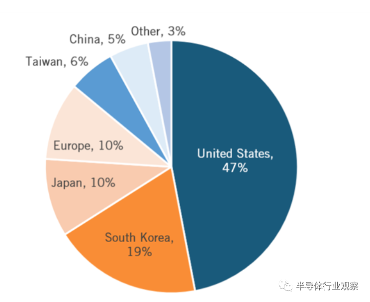 一文看懂半导体行业现状