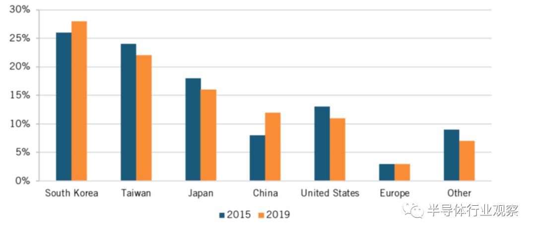 一文看懂半导体行业现状