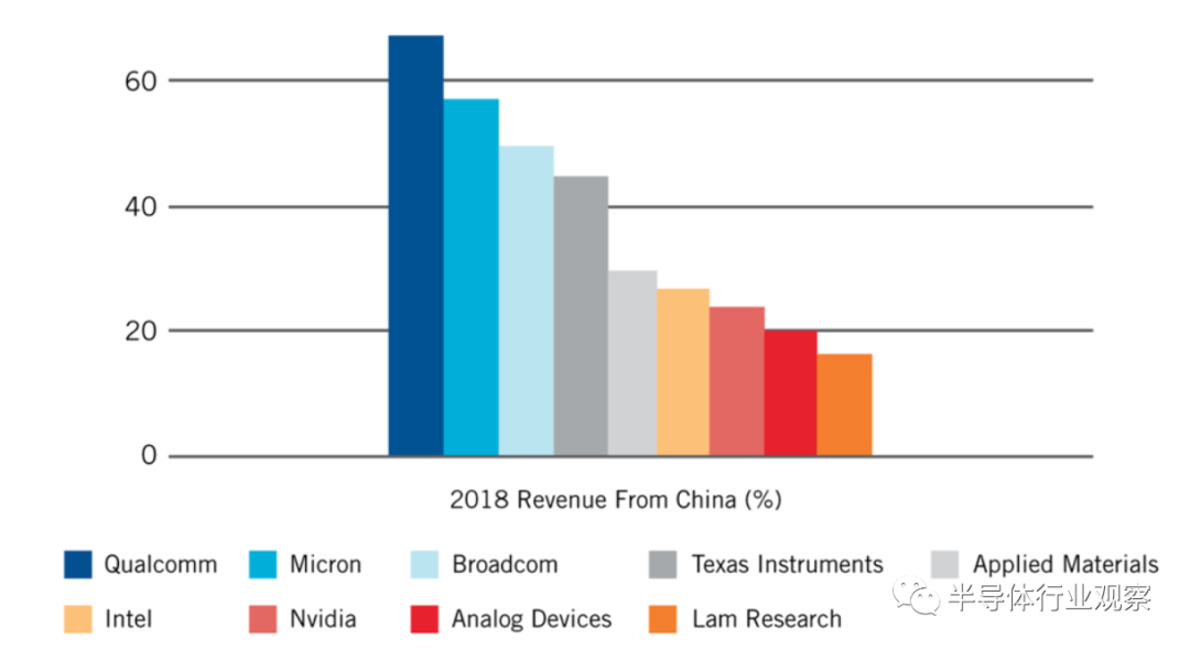 一文看懂半导体行业现状