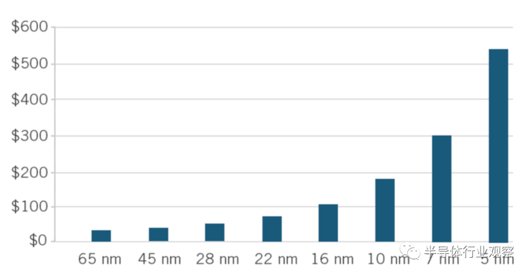 一文看懂半导体行业现状
