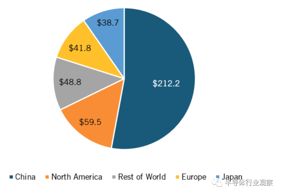 一文看懂半导体行业现状