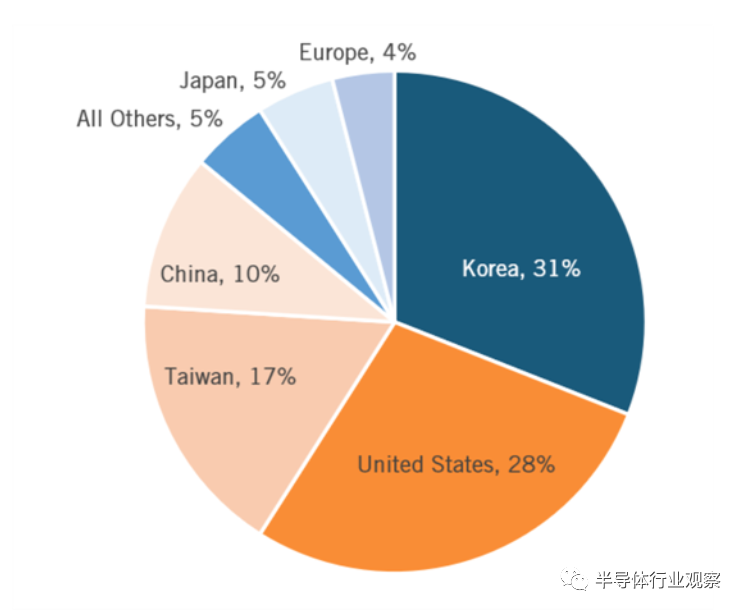一文看懂半导体行业现状