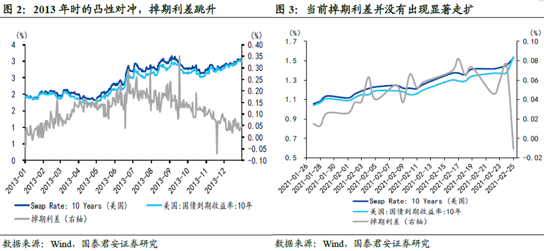 全球市场焦点问题：美债收益率还会不会继续走高？