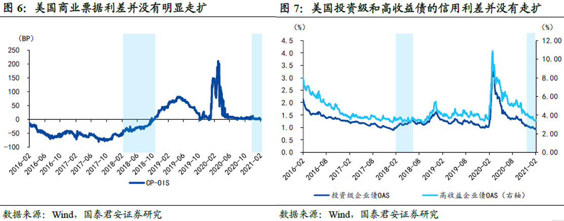 全球市场焦点问题：美债收益率还会不会继续走高？