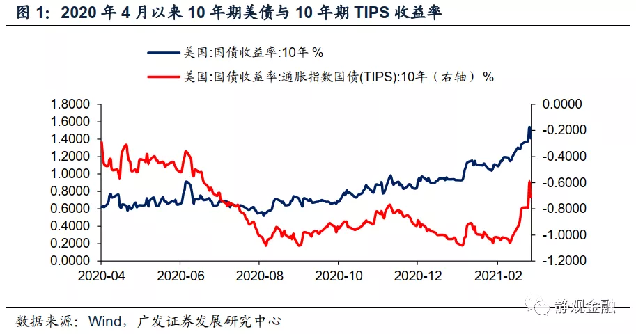 10年期美债收益率：短期或暂稳，Q3走势或将再度加速攀升，预计2022年中或触及2.25%