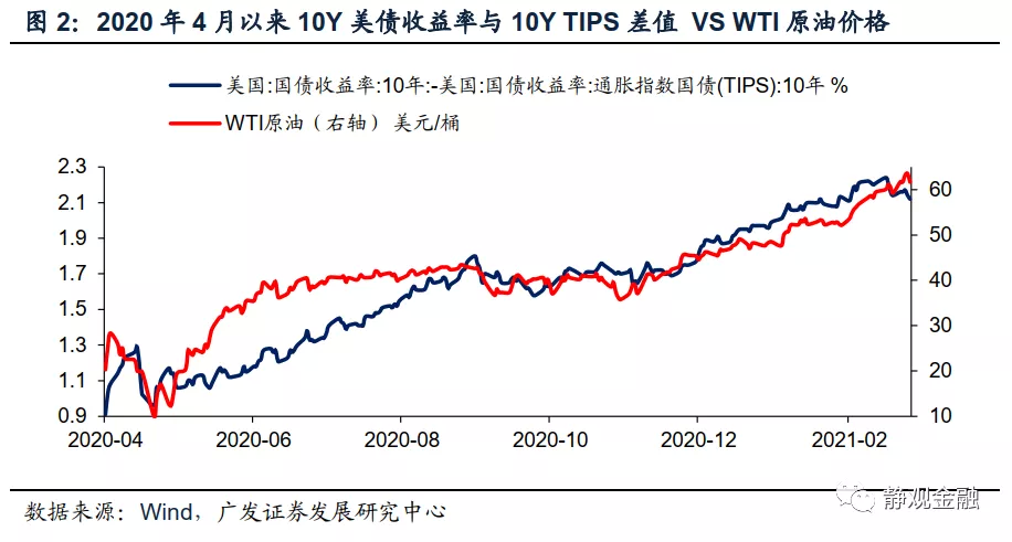 10年期美债收益率：短期或暂稳，Q3走势或将再度加速攀升，预计2022年中或触及2.25%