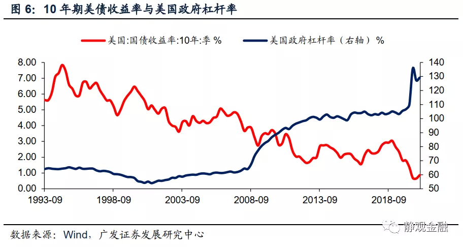 10年期美债收益率：短期或暂稳，Q3走势或将再度加速攀升，预计2022年中或触及2.25%