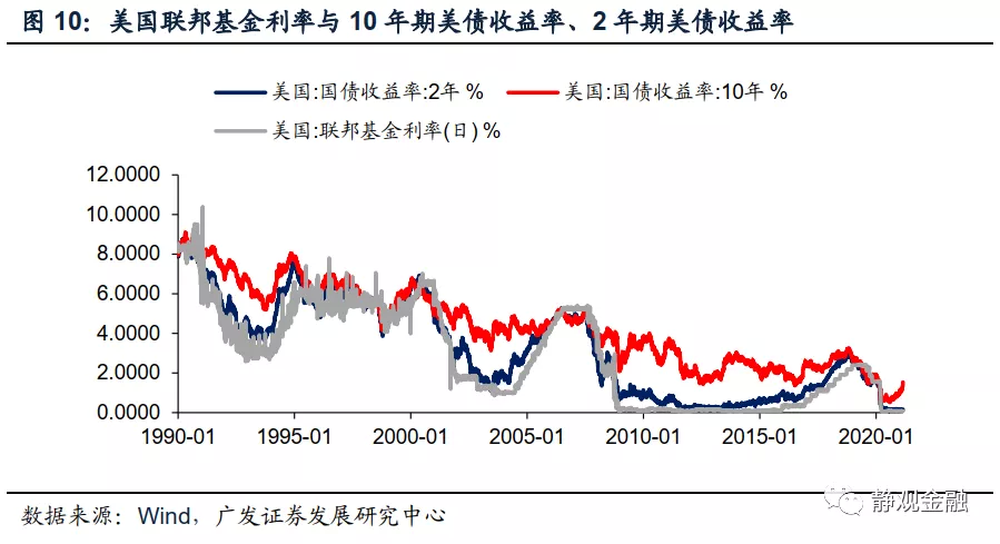 10年期美债收益率：短期或暂稳，Q3走势或将再度加速攀升，预计2022年中或触及2.25%