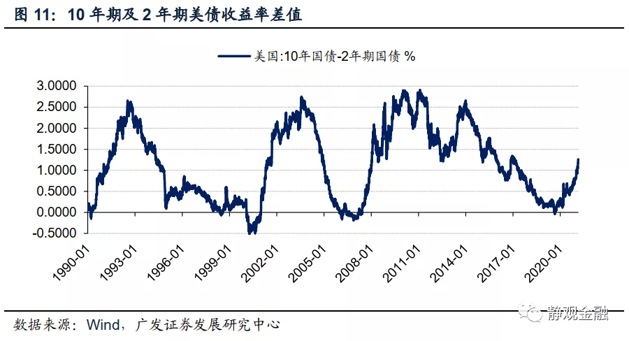 10年期美债收益率：短期或暂稳，Q3走势或将再度加速攀升，预计2022年中或触及2.25%