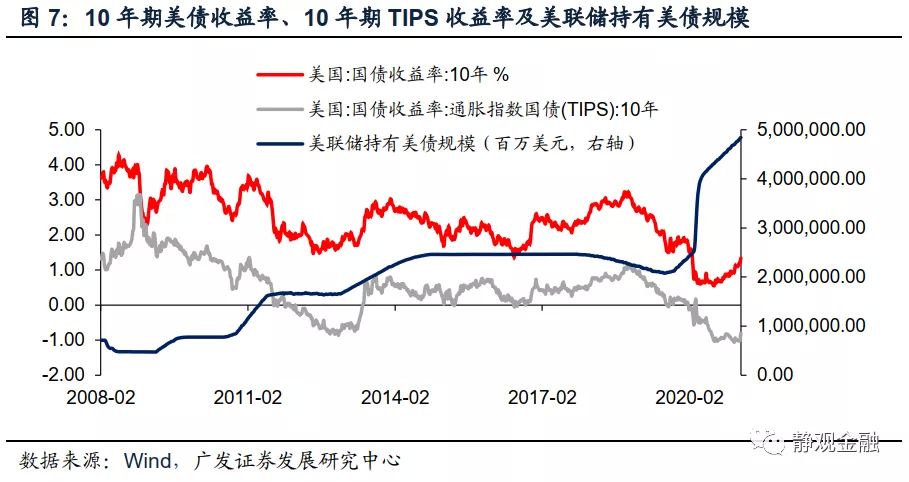 10年期美债收益率：短期或暂稳，Q3走势或将再度加速攀升，预计2022年中或触及2.25%