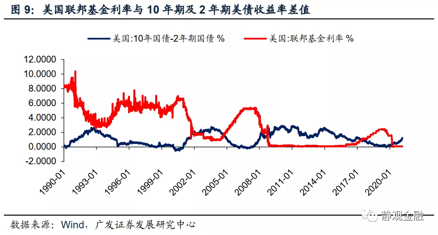 10年期美债收益率：短期或暂稳，Q3走势或将再度加速攀升，预计2022年中或触及2.25%