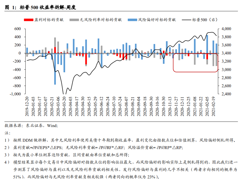 美债收益率上行对股市影响几何？