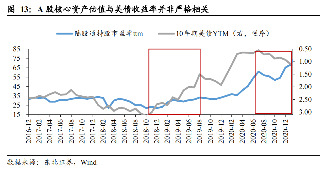 美债收益率上行对股市影响几何？