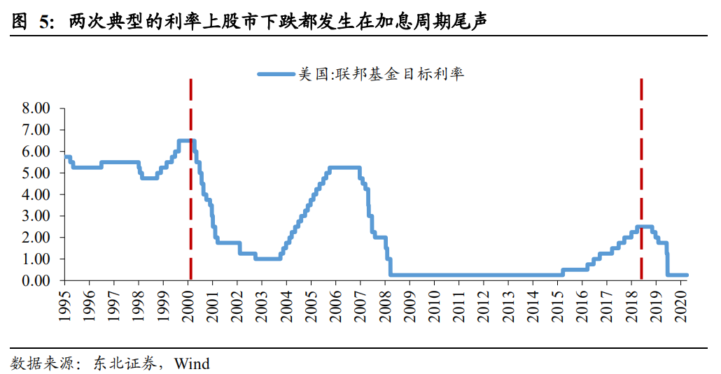 美债收益率上行对股市影响几何？