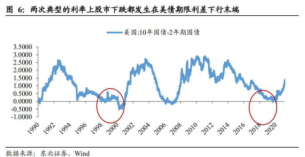 美债收益率上行对股市影响几何？