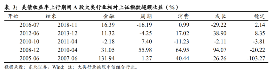 美债收益率上行对股市影响几何？