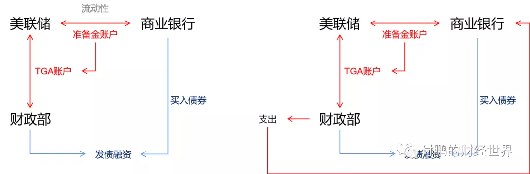 1.5万亿美元如何流入市场？从美联储和财政部之间的机制说起