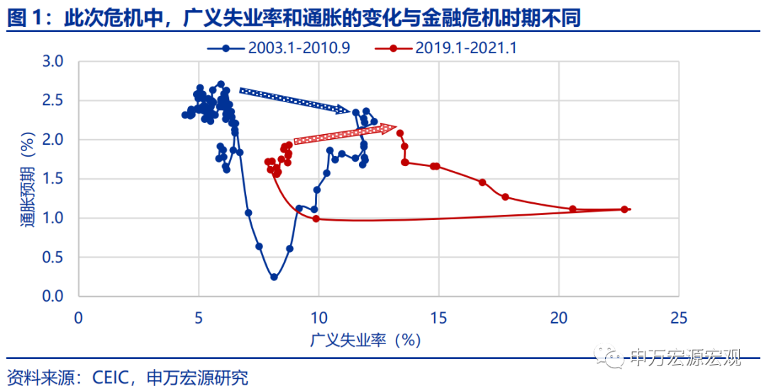 “菲利普斯悖论”再现，美联储何去何从？