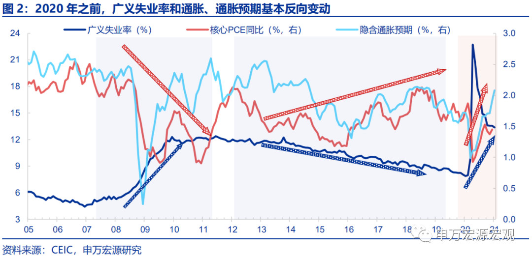 “菲利普斯悖论”再现，美联储何去何从？