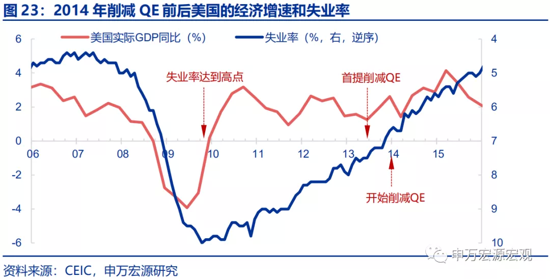 “菲利普斯悖论”再现，美联储何去何从？