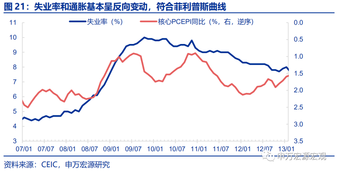 “菲利普斯悖论”再现，美联储何去何从？