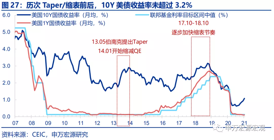 “菲利普斯悖论”再现，美联储何去何从？