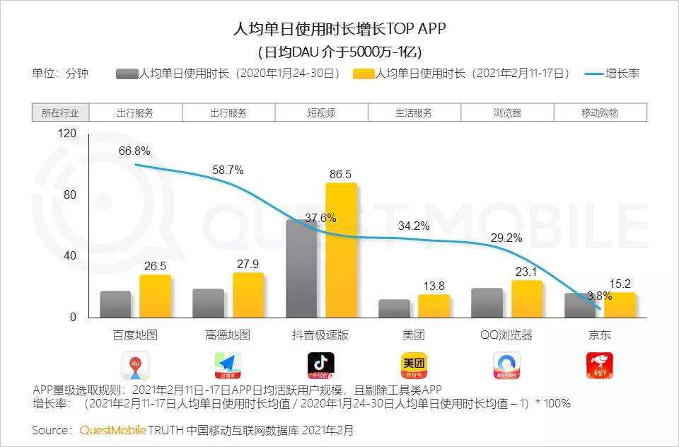 “就地过年”促涨一线城市活跃，短视频时长占比增长近7%，抖音、快手(01024)成大赢家