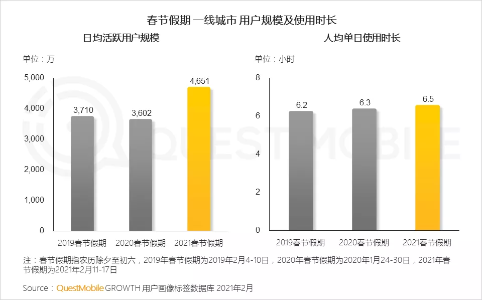 “就地过年”促涨一线城市活跃，短视频时长占比增长近7%，抖音、快手(01024)成大赢家