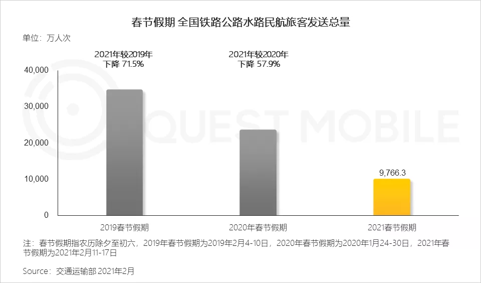 “就地过年”促涨一线城市活跃，短视频时长占比增长近7%，抖音、快手(01024)成大赢家