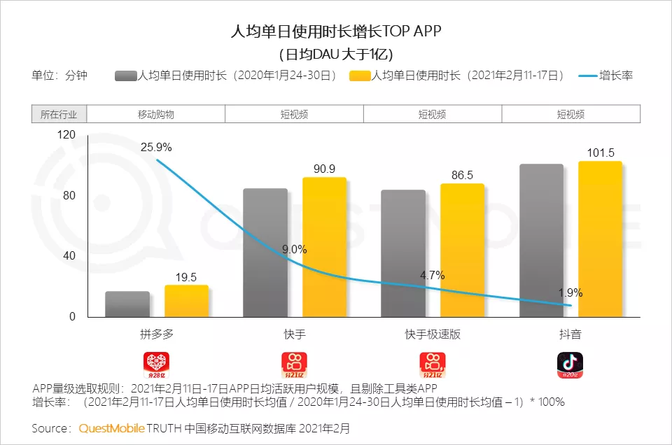 “就地过年”促涨一线城市活跃，短视频时长占比增长近7%，抖音、快手(01024)成大赢家