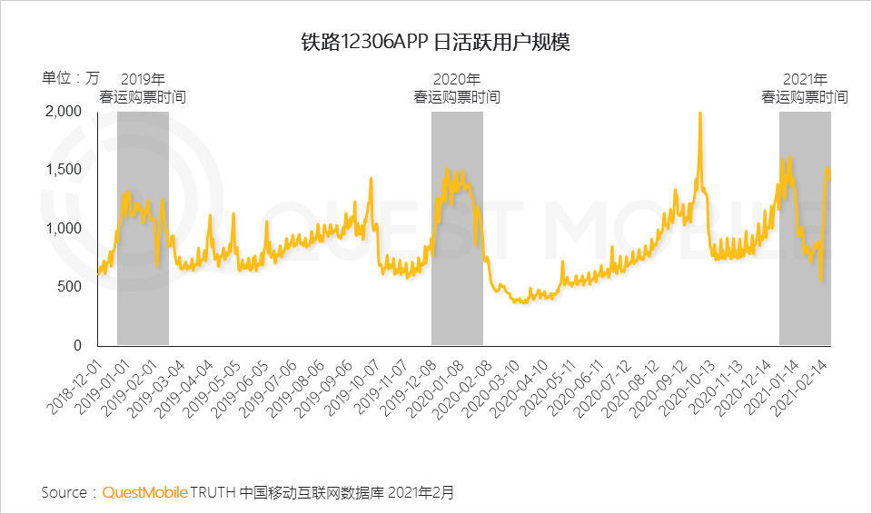 “就地过年”促涨一线城市活跃，短视频时长占比增长近7%，抖音、快手(01024)成大赢家