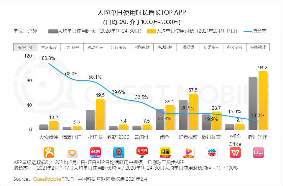 “就地过年”促涨一线城市活跃，短视频时长占比增长近7%，抖音、快手(01024)成大赢家