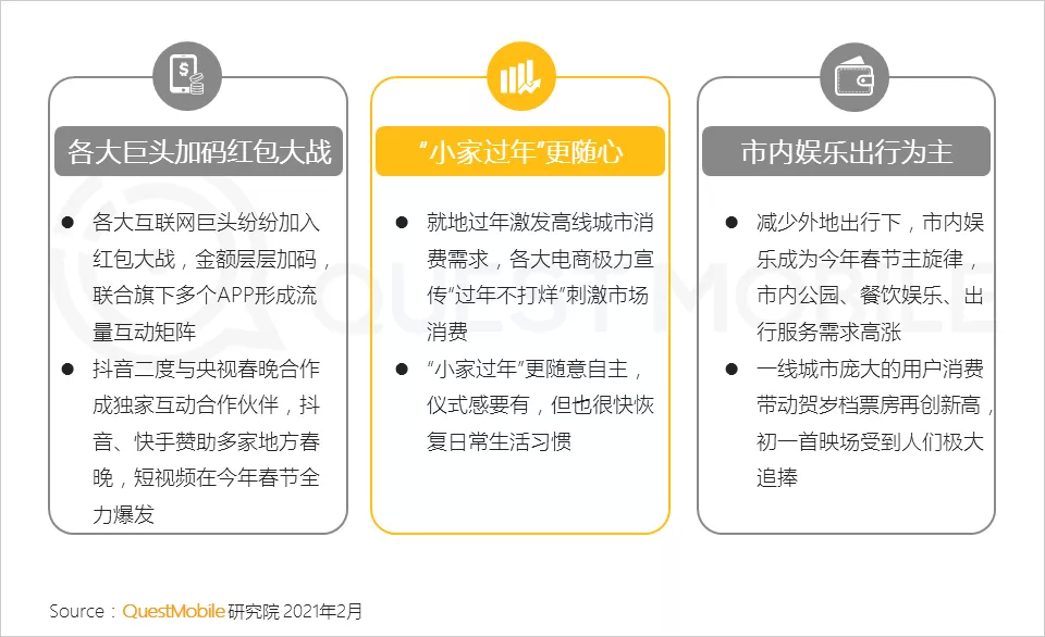 “就地过年”促涨一线城市活跃，短视频时长占比增长近7%，抖音、快手(01024)成大赢家