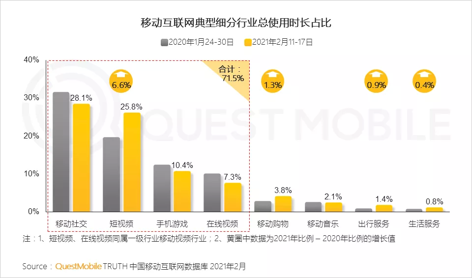 “就地过年”促涨一线城市活跃，短视频时长占比增长近7%，抖音、快手(01024)成大赢家