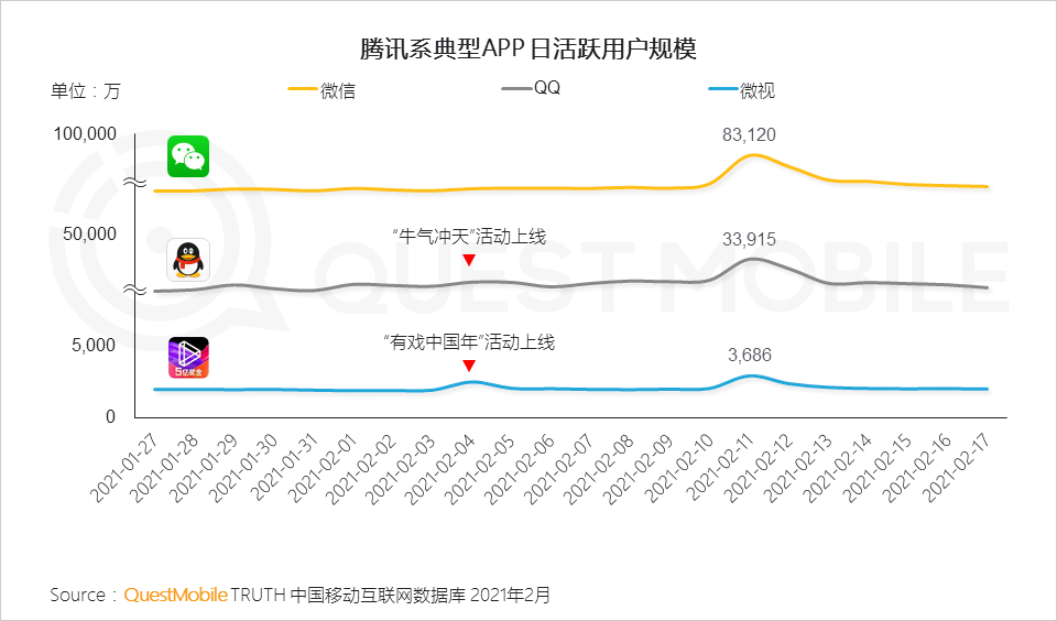 “就地过年”促涨一线城市活跃，短视频时长占比增长近7%，抖音、快手(01024)成大赢家