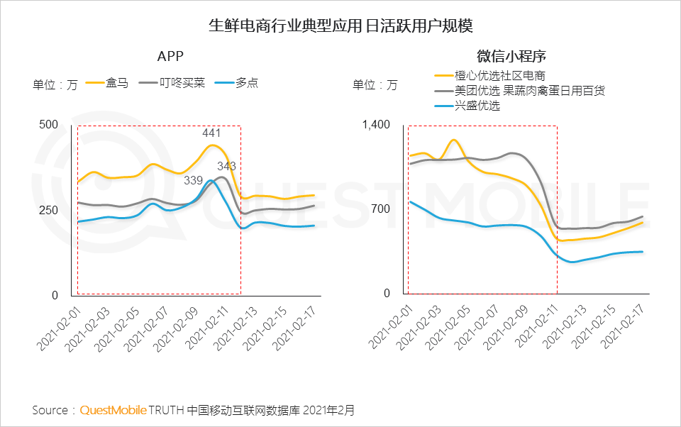 “就地过年”促涨一线城市活跃，短视频时长占比增长近7%，抖音、快手(01024)成大赢家