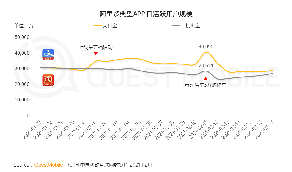 “就地过年”促涨一线城市活跃，短视频时长占比增长近7%，抖音、快手(01024)成大赢家