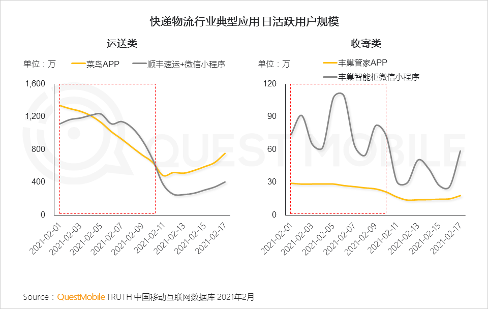 “就地过年”促涨一线城市活跃，短视频时长占比增长近7%，抖音、快手(01024)成大赢家