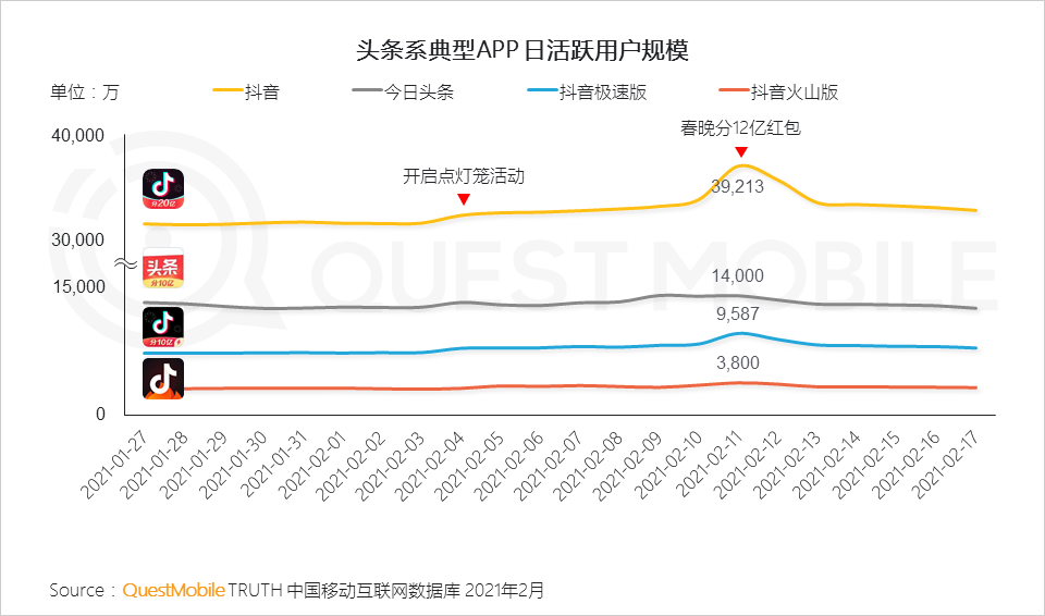 “就地过年”促涨一线城市活跃，短视频时长占比增长近7%，抖音、快手(01024)成大赢家