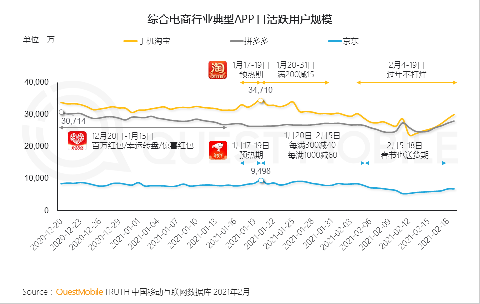 “就地过年”促涨一线城市活跃，短视频时长占比增长近7%，抖音、快手(01024)成大赢家