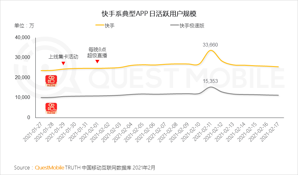 “就地过年”促涨一线城市活跃，短视频时长占比增长近7%，抖音、快手(01024)成大赢家