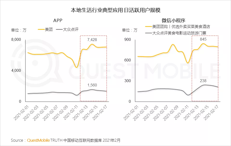 “就地过年”促涨一线城市活跃，短视频时长占比增长近7%，抖音、快手(01024)成大赢家