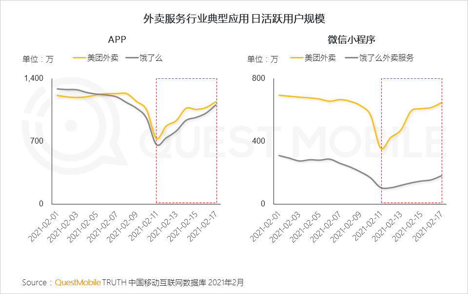 “就地过年”促涨一线城市活跃，短视频时长占比增长近7%，抖音、快手(01024)成大赢家