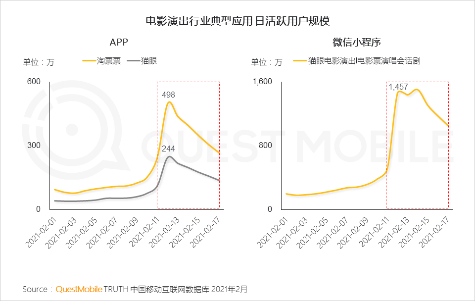 “就地过年”促涨一线城市活跃，短视频时长占比增长近7%，抖音、快手(01024)成大赢家