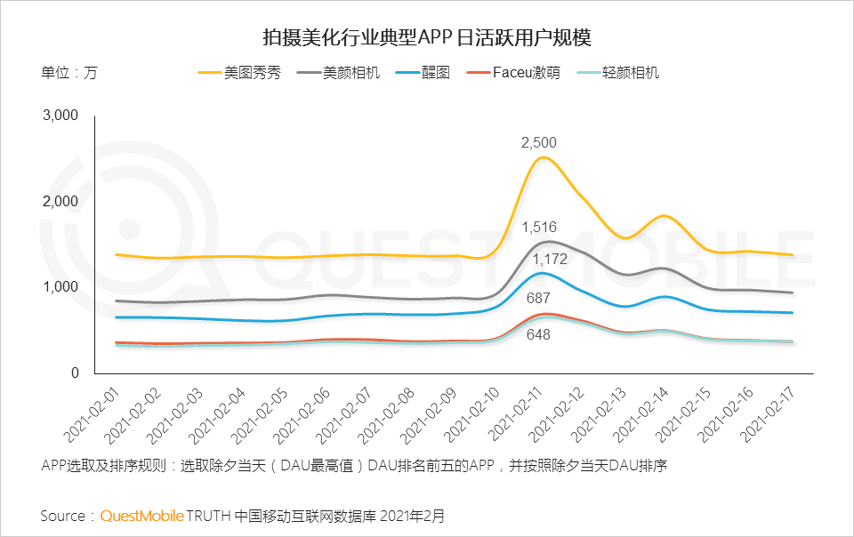 “就地过年”促涨一线城市活跃，短视频时长占比增长近7%，抖音、快手(01024)成大赢家