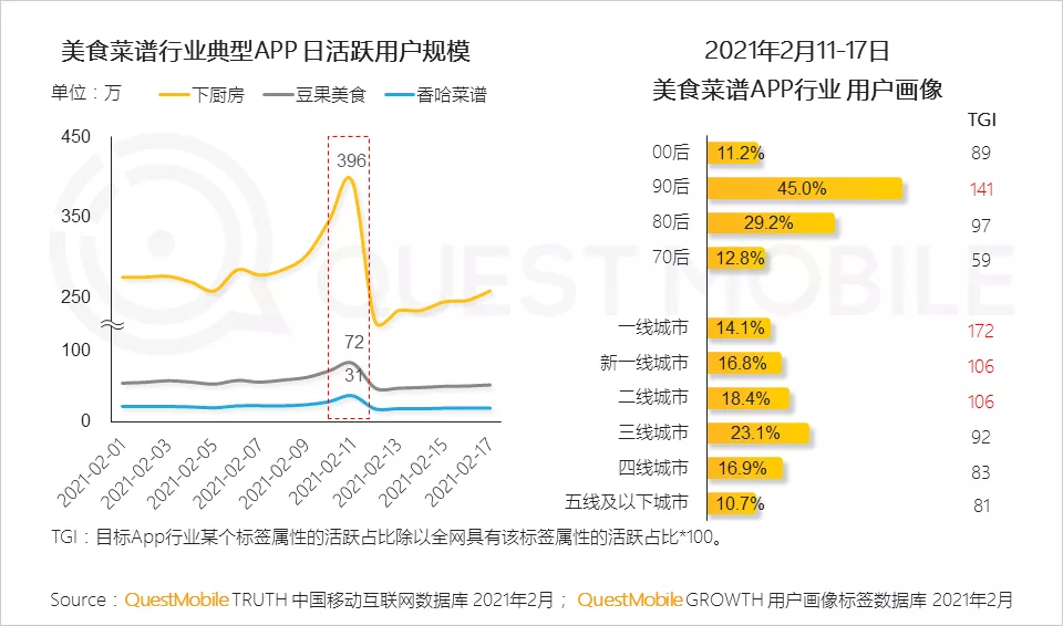 “就地过年”促涨一线城市活跃，短视频时长占比增长近7%，抖音、快手(01024)成大赢家