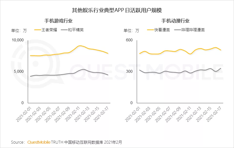 “就地过年”促涨一线城市活跃，短视频时长占比增长近7%，抖音、快手(01024)成大赢家