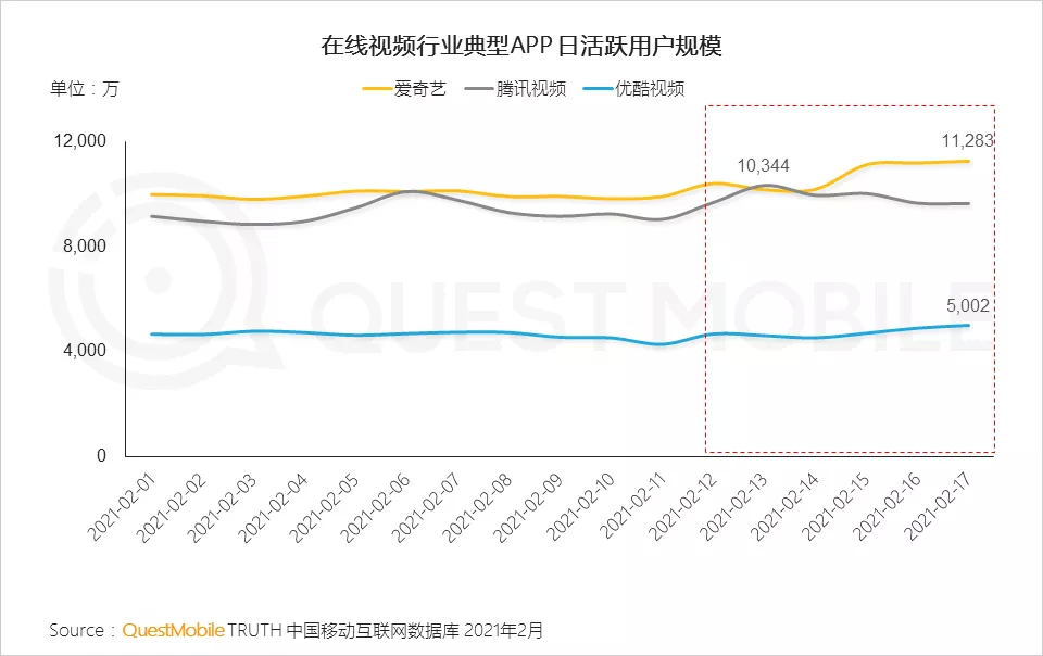 “就地过年”促涨一线城市活跃，短视频时长占比增长近7%，抖音、快手(01024)成大赢家