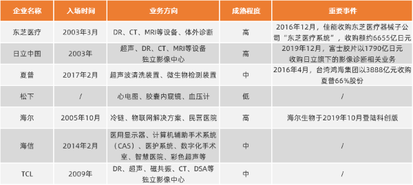 布局医疗 家电巨头们的终极出路